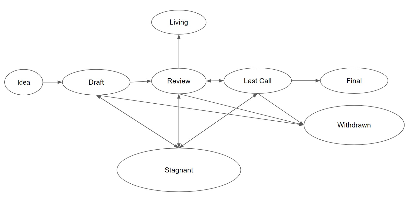 MIP Status Diagram